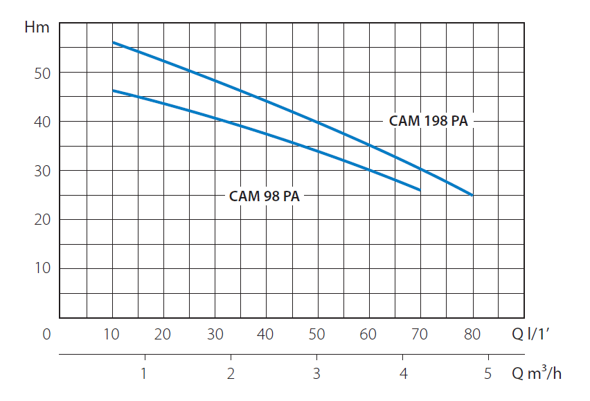 Расходно-напорная кривая по насосу MARINA CAM 198/PA